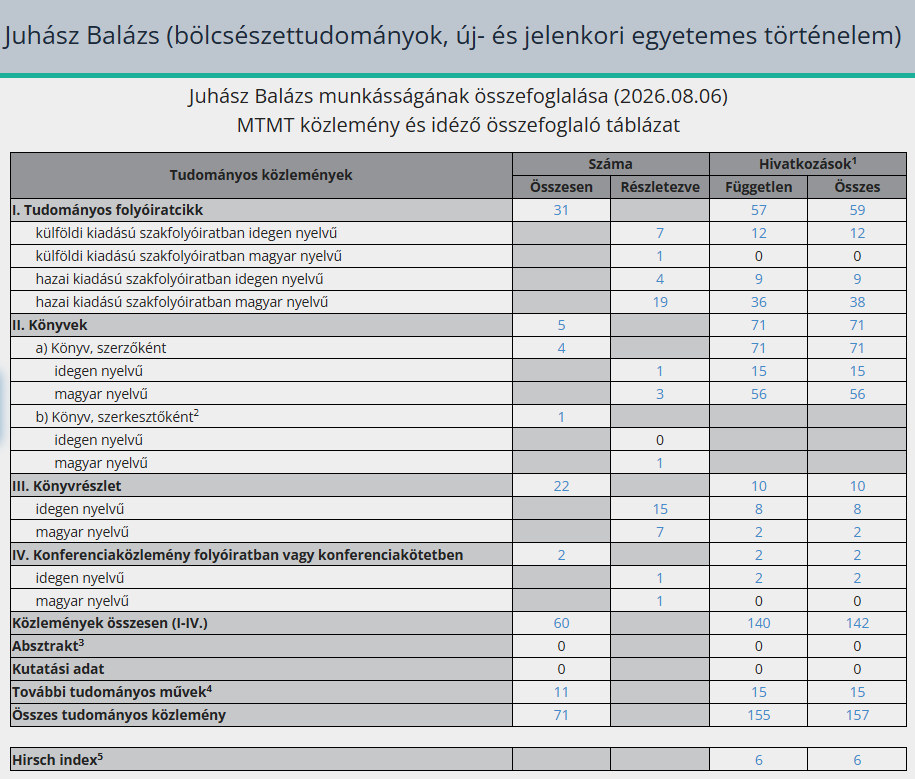 18. ábra. Juhász Balázs munkásságáról készült összefoglaló táblázat részlete az MTMT-ben. (Forrás: MTMT publikációs táblázat – elérve: 2026. 08. 06.)